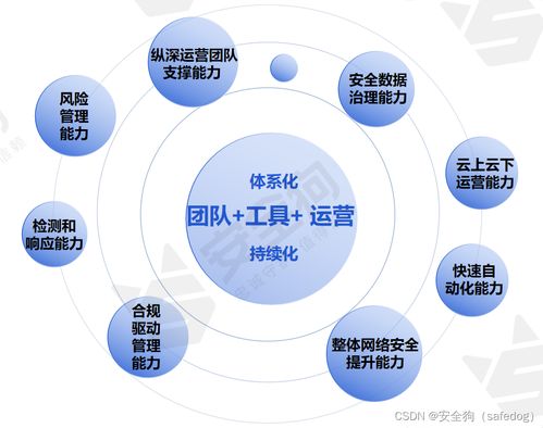 安全托管服務案例 安全狗云安全資源池為運營商行業(yè)云降本增效