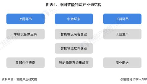 中國智能物流行業(yè)產(chǎn)業(yè)鏈全景梳理及區(qū)域熱力地圖