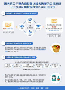 圖解 國務(wù)院關(guān)于整合調(diào)整餐飲服務(wù)場所的公共場所衛(wèi)生許可證和食品經(jīng)營許可證的決定